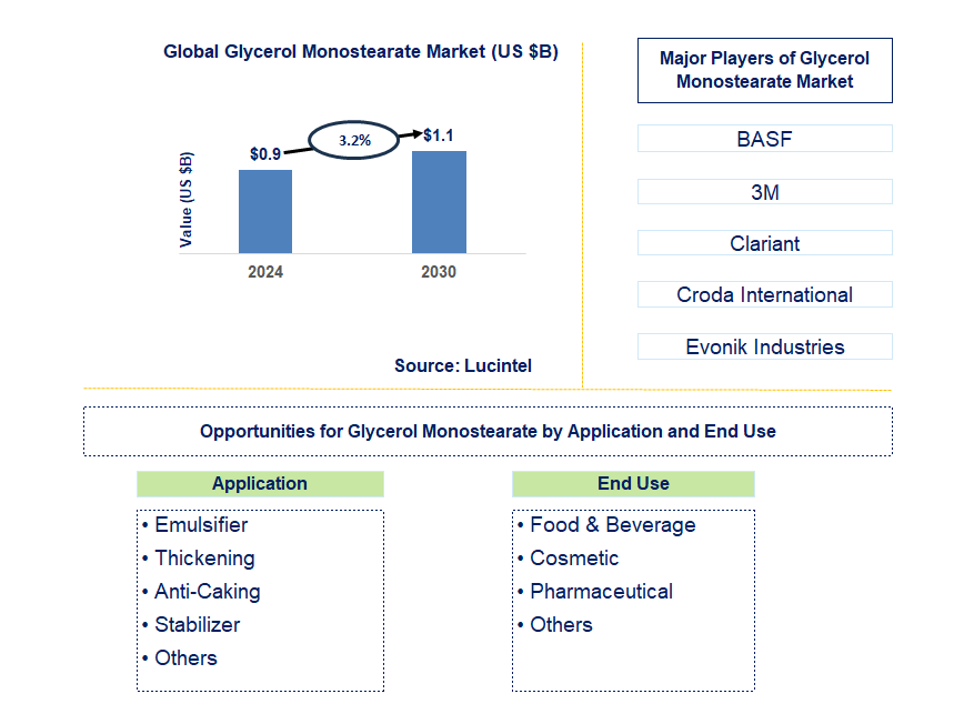 Glycerol Monostearate Trends and Forecast